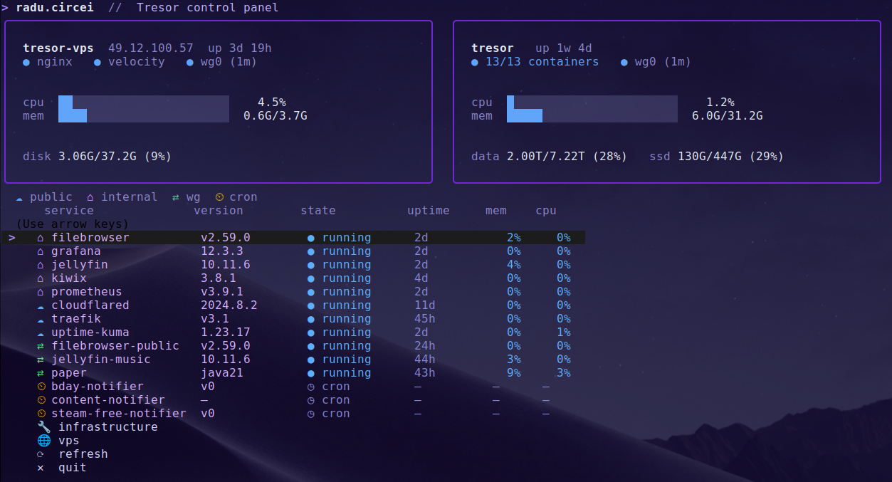 tresor-ctl TUI showing all services with version, state, uptime, memory and CPU across both hosts